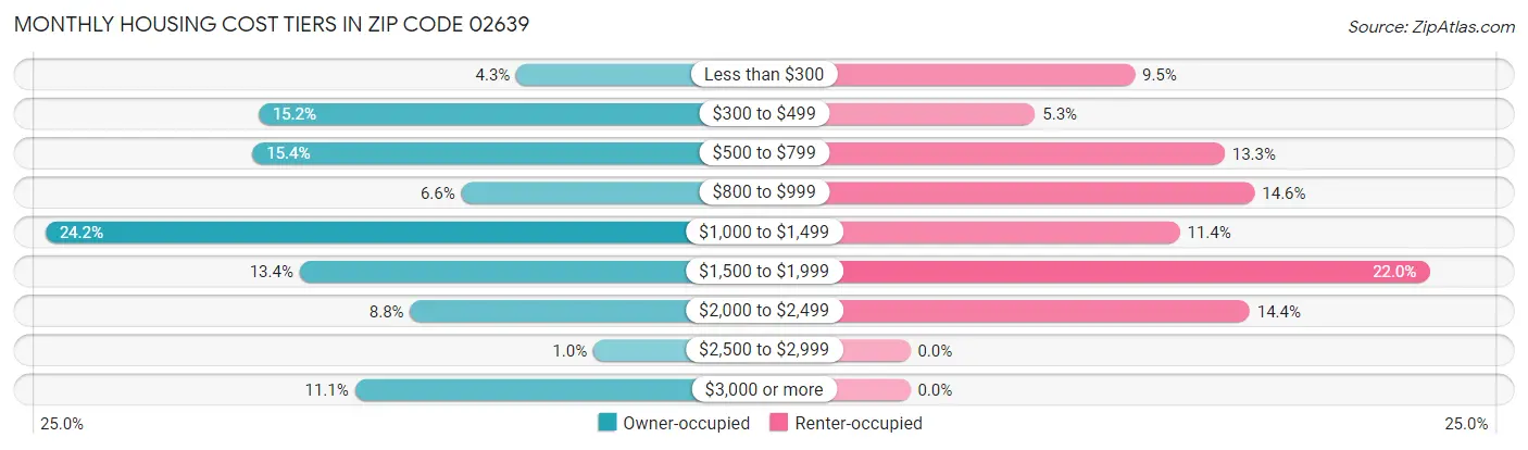 Monthly Housing Cost Tiers in Zip Code 02639