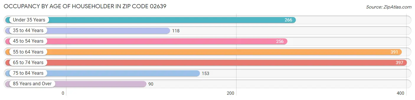 Occupancy by Age of Householder in Zip Code 02639