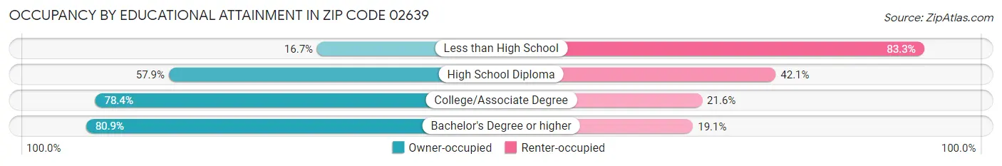 Occupancy by Educational Attainment in Zip Code 02639