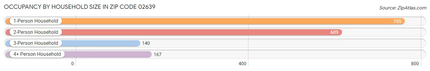 Occupancy by Household Size in Zip Code 02639