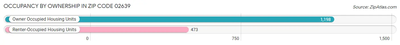 Occupancy by Ownership in Zip Code 02639
