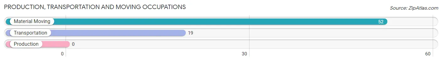 Production, Transportation and Moving Occupations in Zip Code 02639