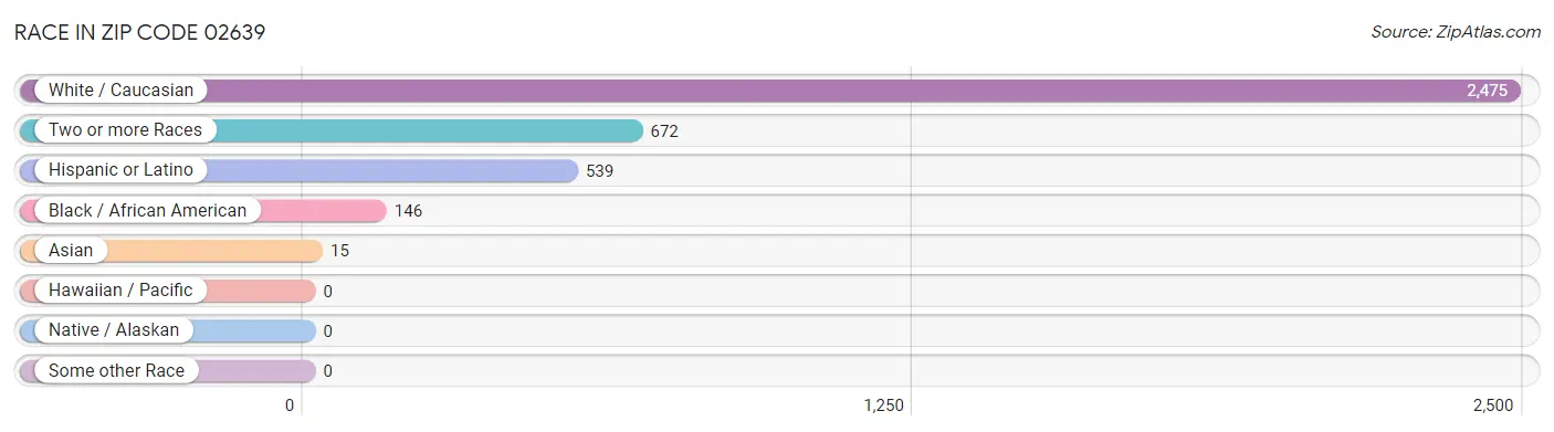 Race in Zip Code 02639