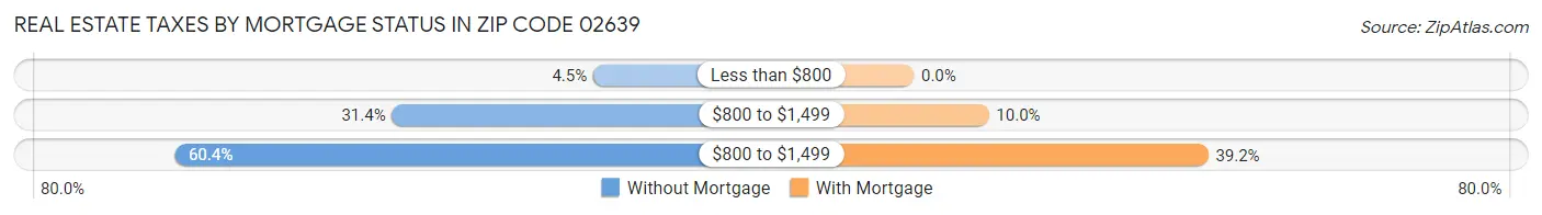 Real Estate Taxes by Mortgage Status in Zip Code 02639