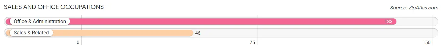 Sales and Office Occupations in Zip Code 02639