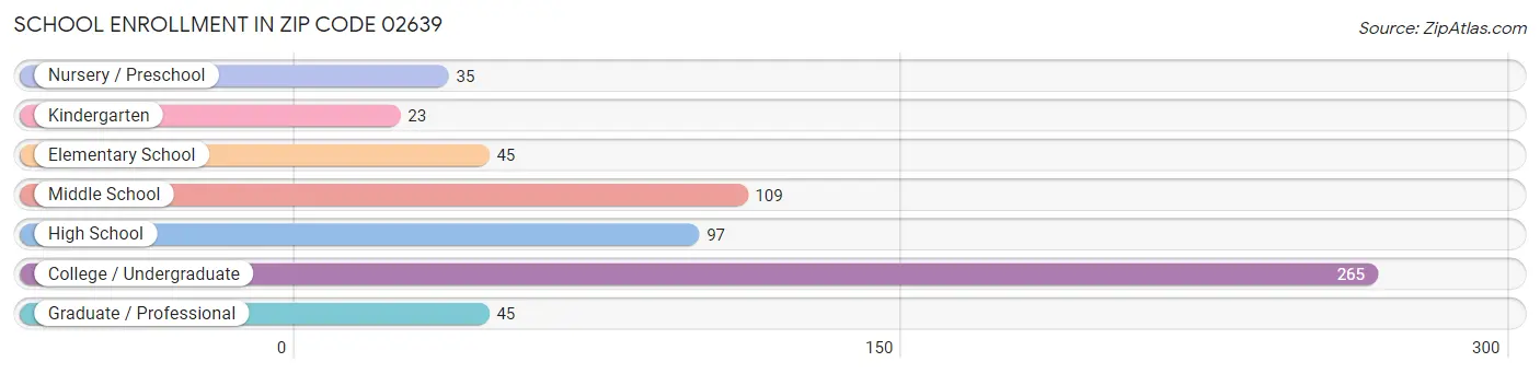 School Enrollment in Zip Code 02639