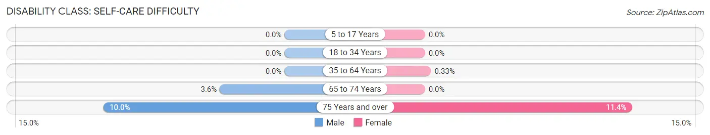 Disability in Zip Code 02639: <span>Self-Care Difficulty</span>