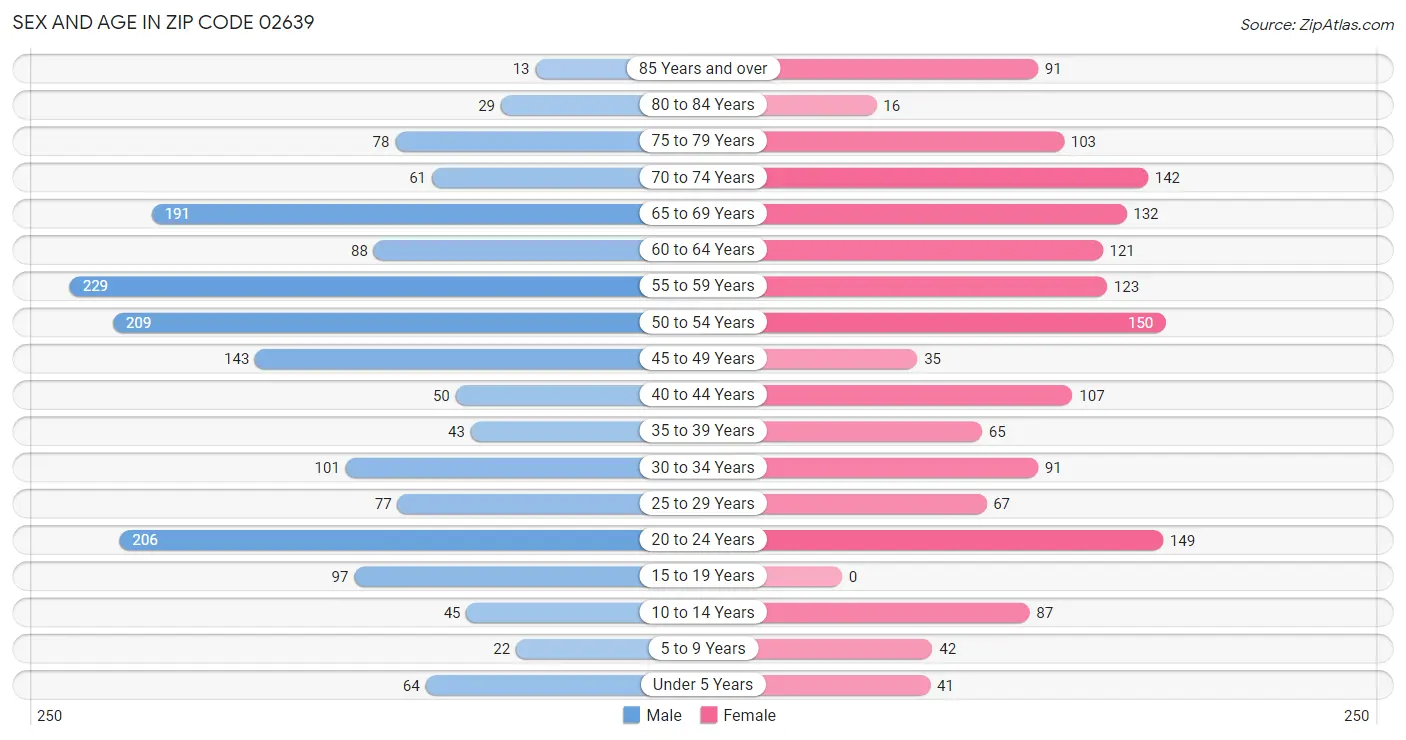 Sex and Age in Zip Code 02639