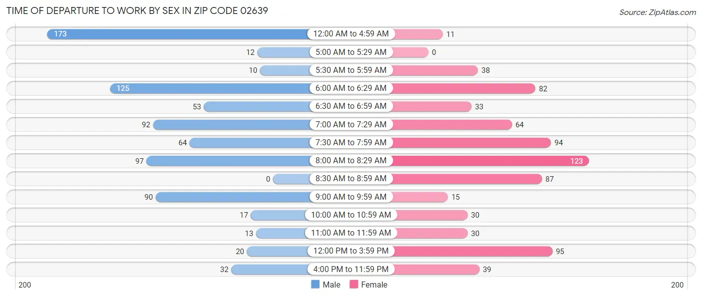 Time of Departure to Work by Sex in Zip Code 02639