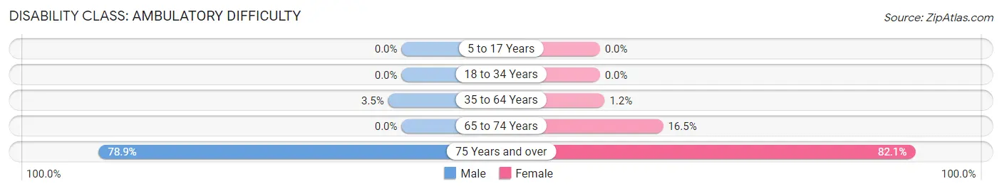 Disability in Zip Code 04579: <span>Ambulatory Difficulty</span>