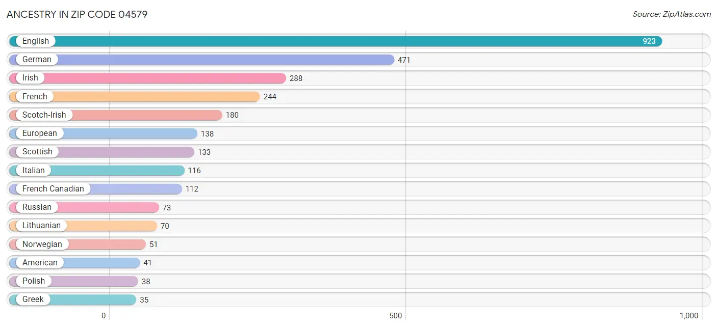 Ancestry in Zip Code 04579