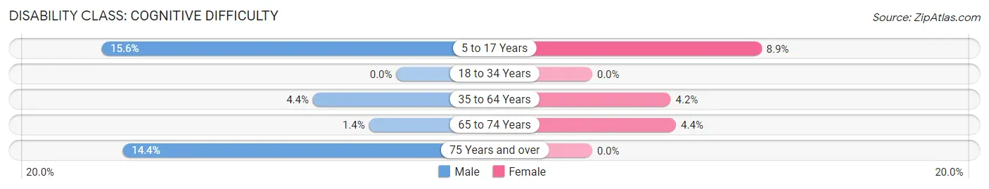 Disability in Zip Code 04579: <span>Cognitive Difficulty</span>