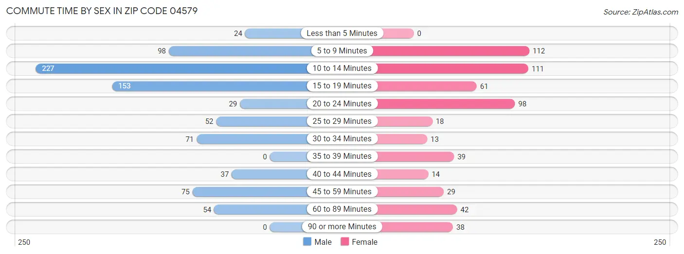 Commute Time by Sex in Zip Code 04579