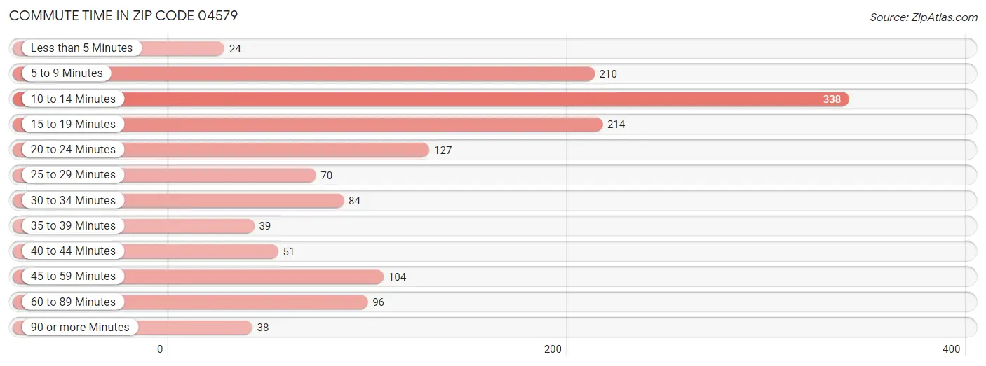 Commute Time in Zip Code 04579