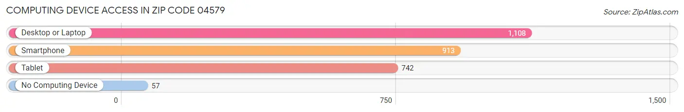 Computing Device Access in Zip Code 04579