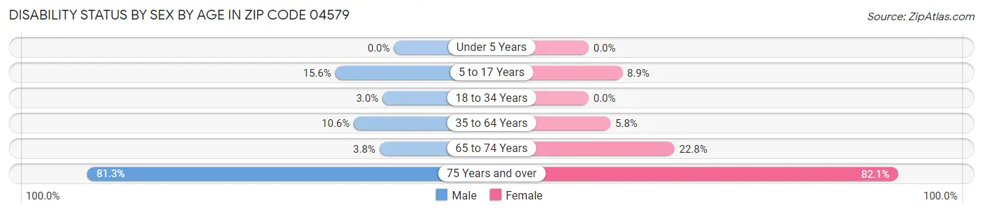 Disability Status by Sex by Age in Zip Code 04579