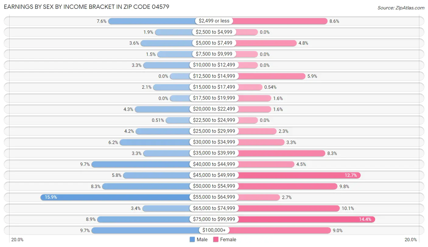 Earnings by Sex by Income Bracket in Zip Code 04579