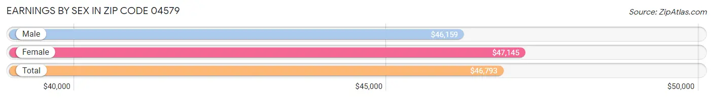 Earnings by Sex in Zip Code 04579