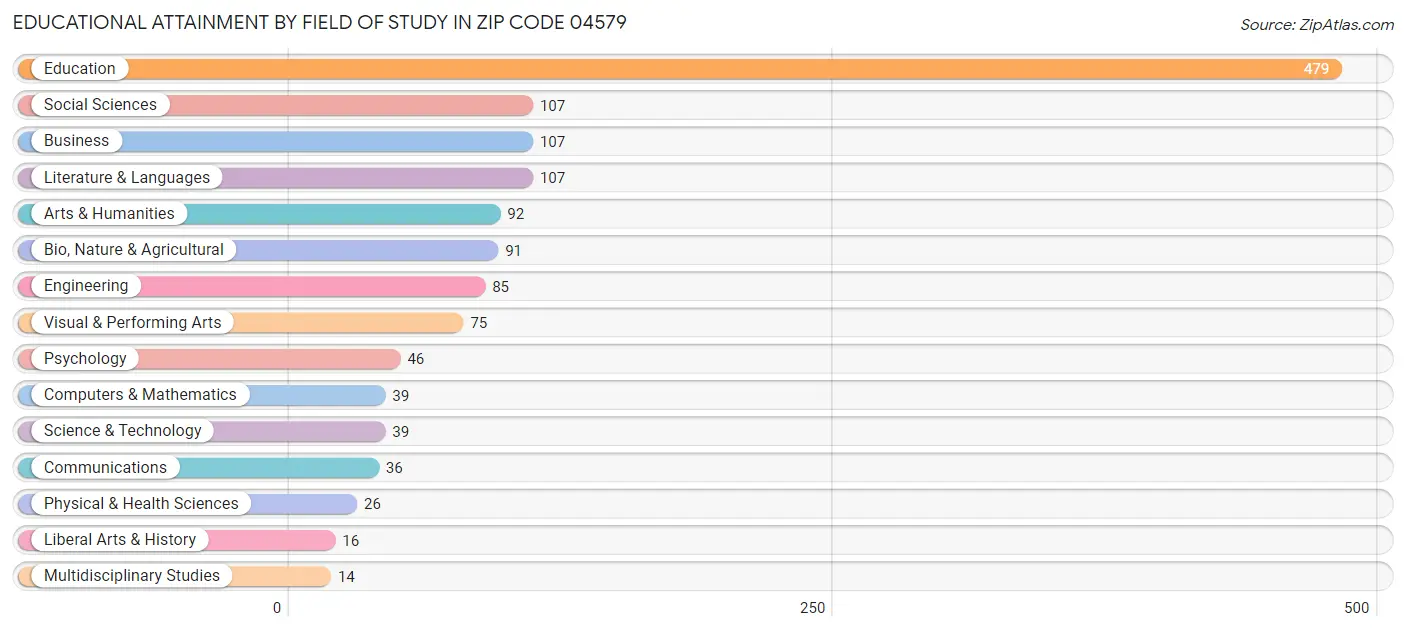 Educational Attainment by Field of Study in Zip Code 04579