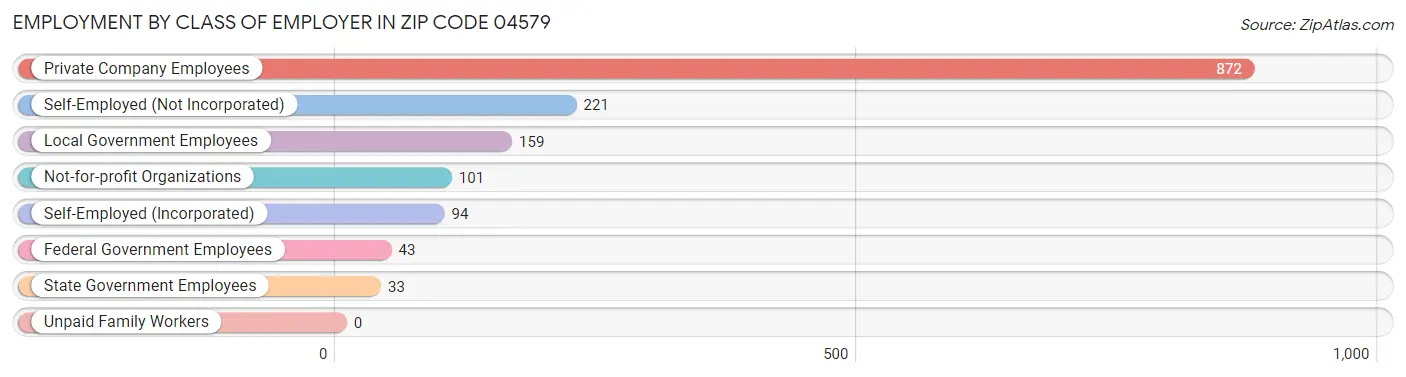 Employment by Class of Employer in Zip Code 04579