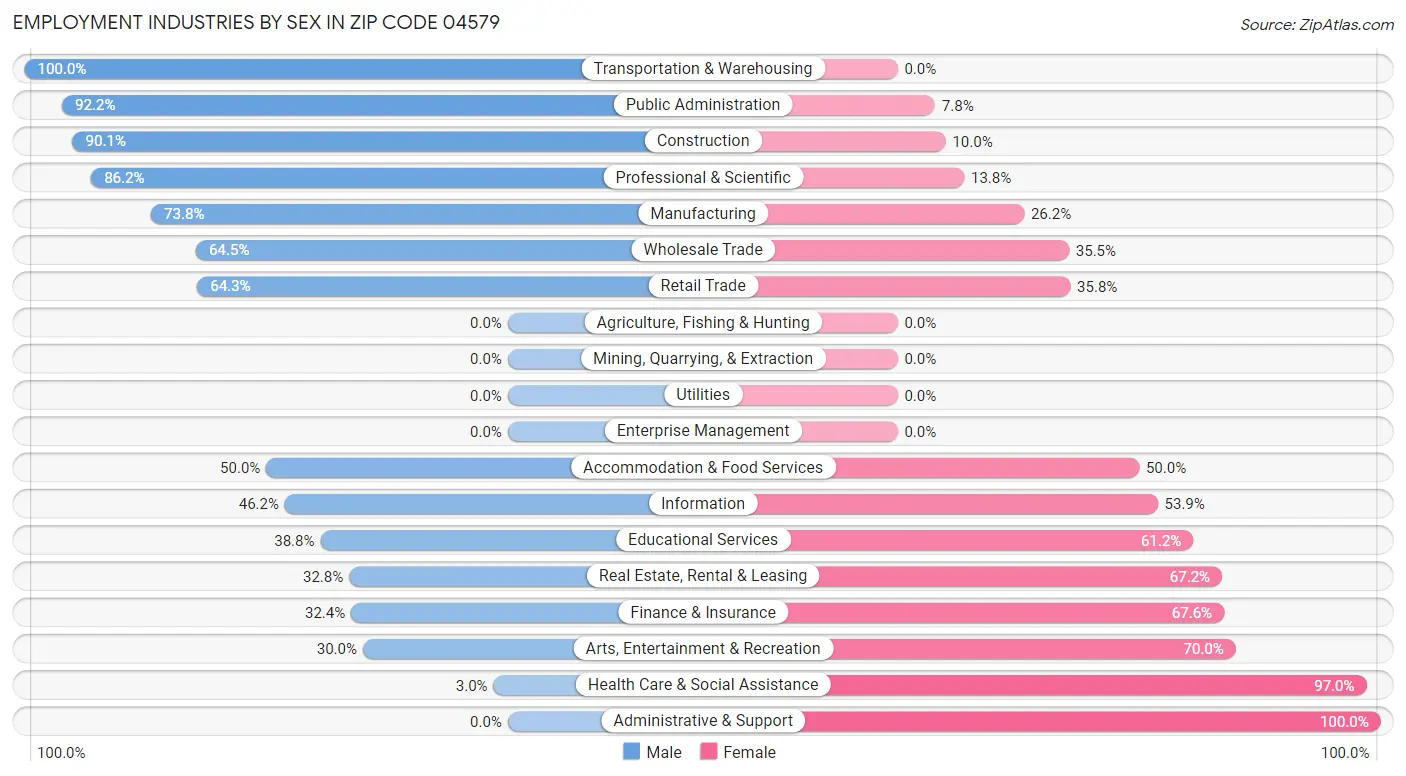 Employment Industries by Sex in Zip Code 04579