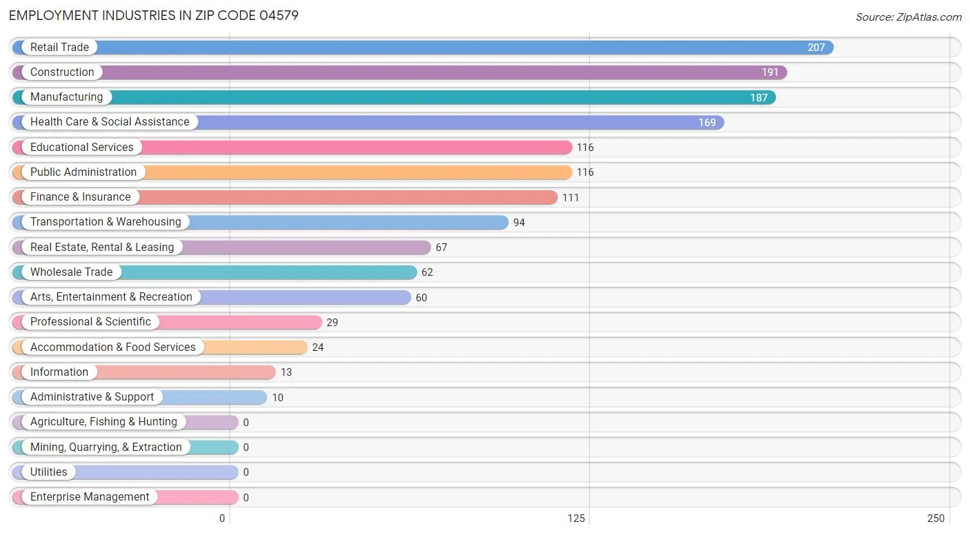 Employment Industries in Zip Code 04579