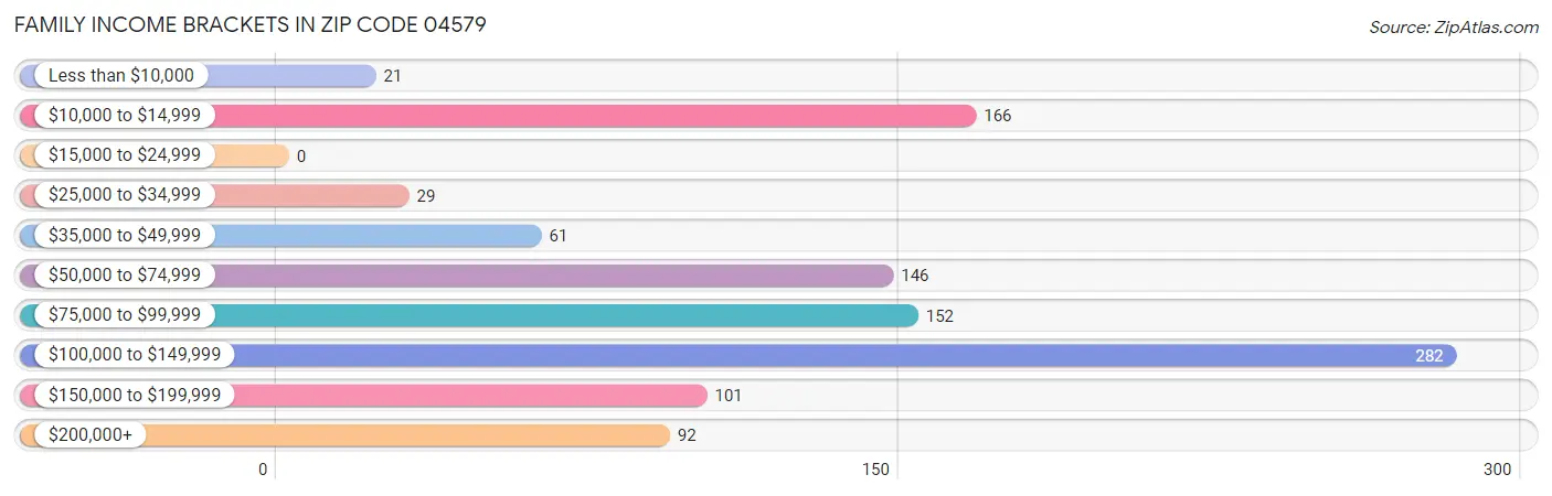 Family Income Brackets in Zip Code 04579