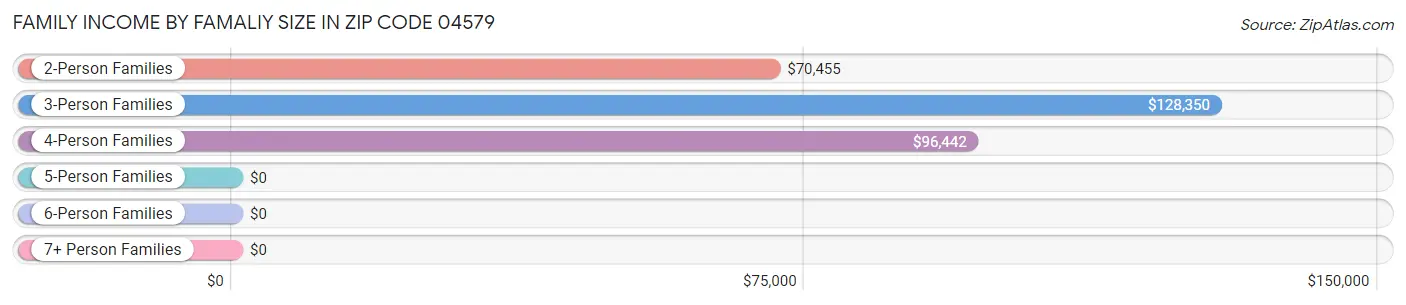 Family Income by Famaliy Size in Zip Code 04579