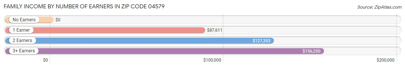 Family Income by Number of Earners in Zip Code 04579