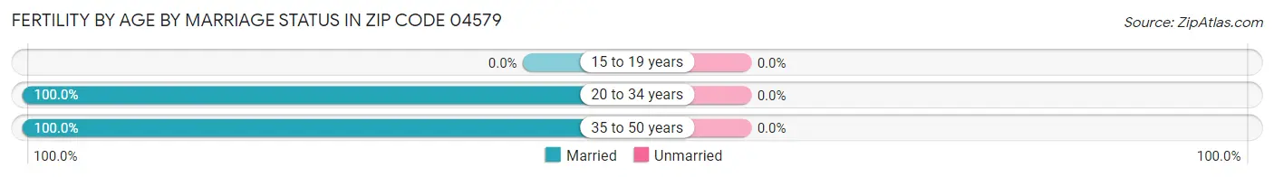 Female Fertility by Age by Marriage Status in Zip Code 04579