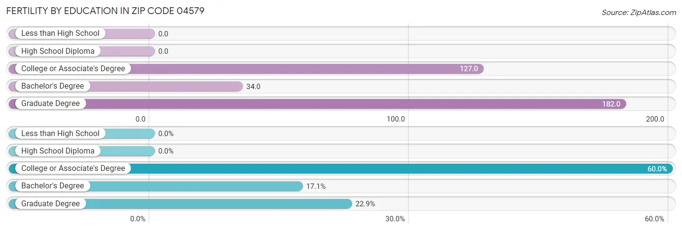 Female Fertility by Education Attainment in Zip Code 04579