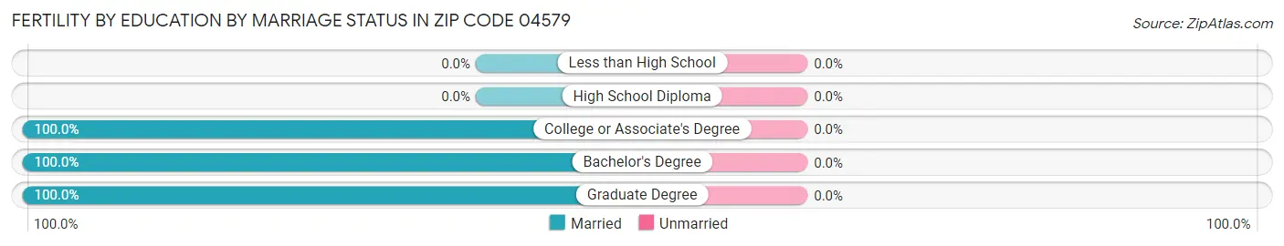 Female Fertility by Education by Marriage Status in Zip Code 04579