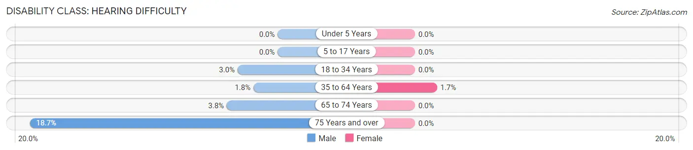 Disability in Zip Code 04579: <span>Hearing Difficulty</span>