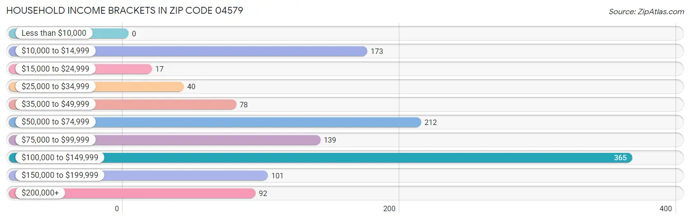 Household Income Brackets in Zip Code 04579