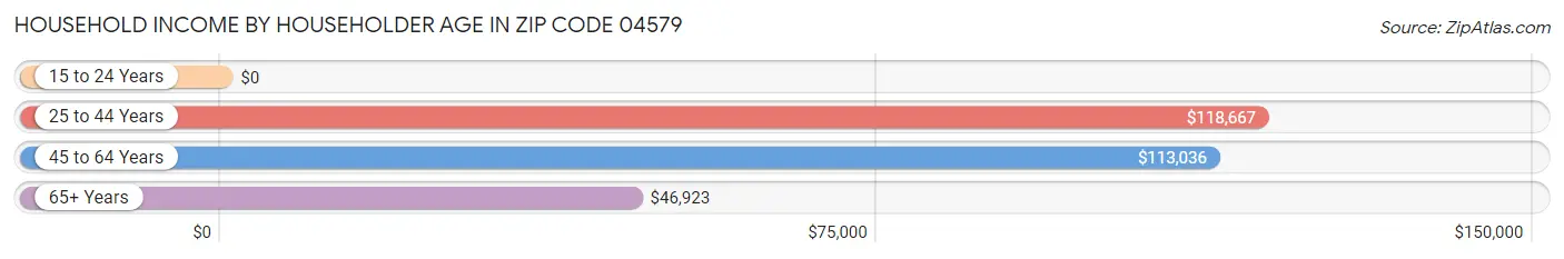 Household Income by Householder Age in Zip Code 04579