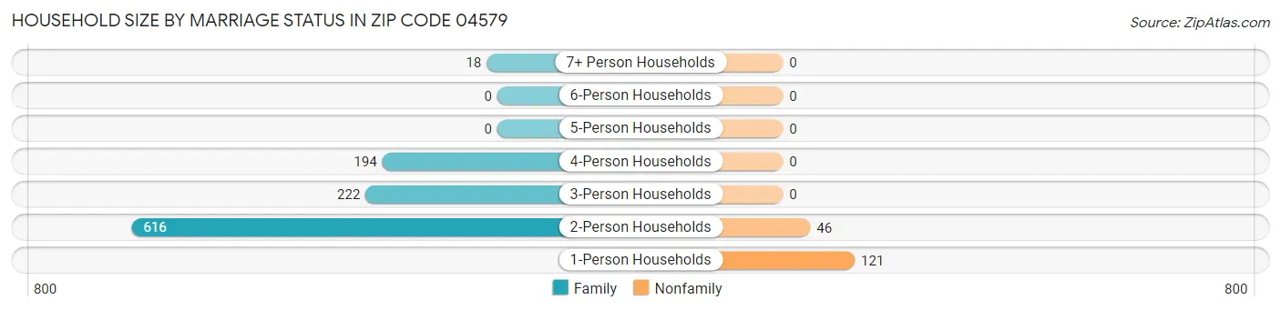 Household Size by Marriage Status in Zip Code 04579