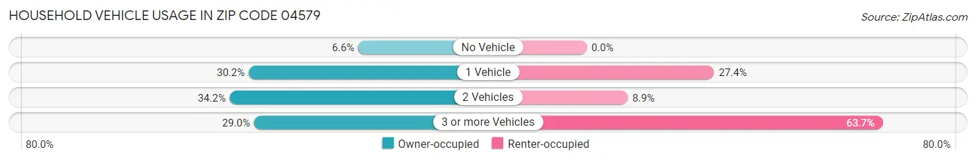 Household Vehicle Usage in Zip Code 04579