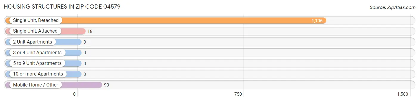 Housing Structures in Zip Code 04579