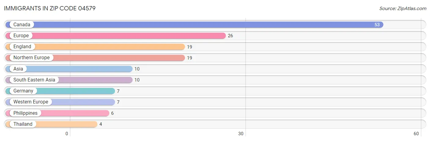 Immigrants in Zip Code 04579