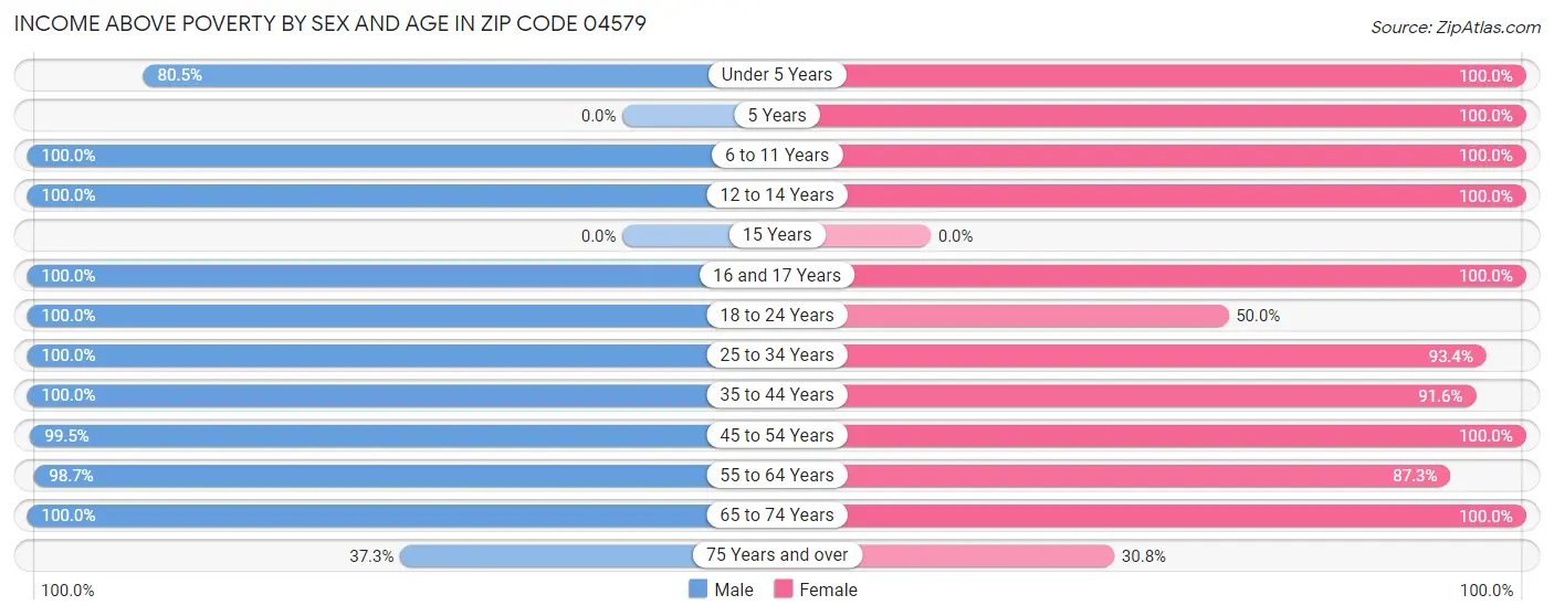 Income Above Poverty by Sex and Age in Zip Code 04579