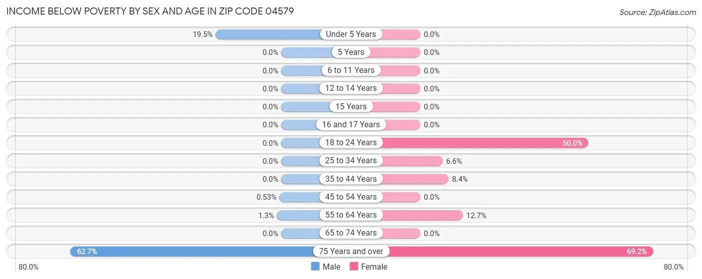 Income Below Poverty by Sex and Age in Zip Code 04579