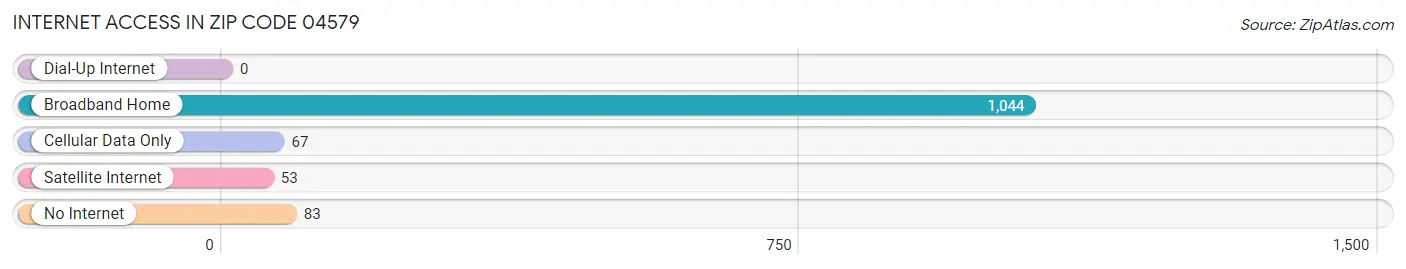 Internet Access in Zip Code 04579