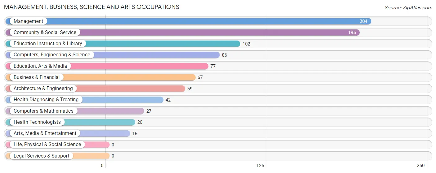 Management, Business, Science and Arts Occupations in Zip Code 04579