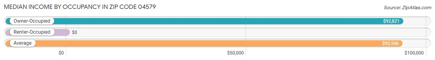 Median Income by Occupancy in Zip Code 04579