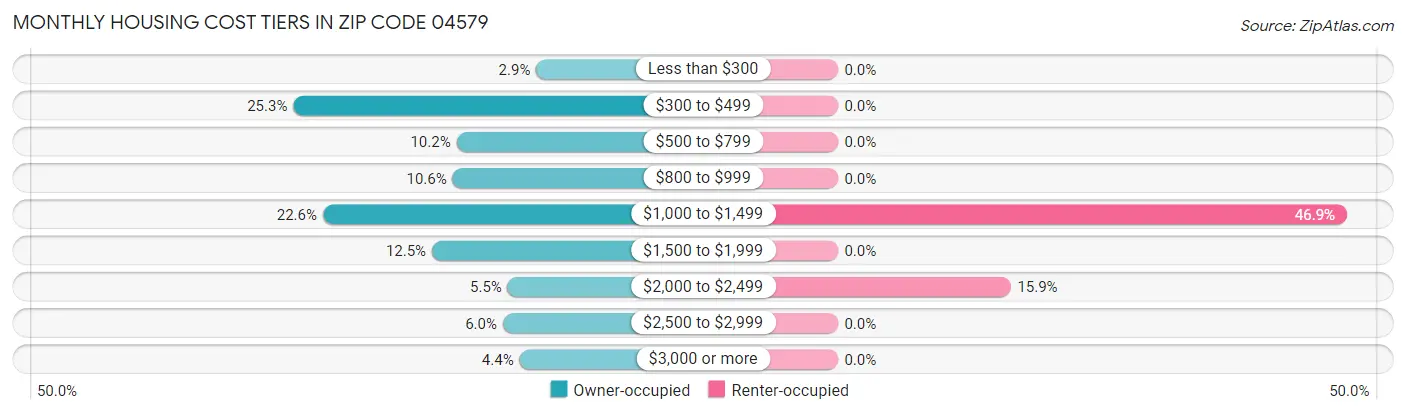 Monthly Housing Cost Tiers in Zip Code 04579