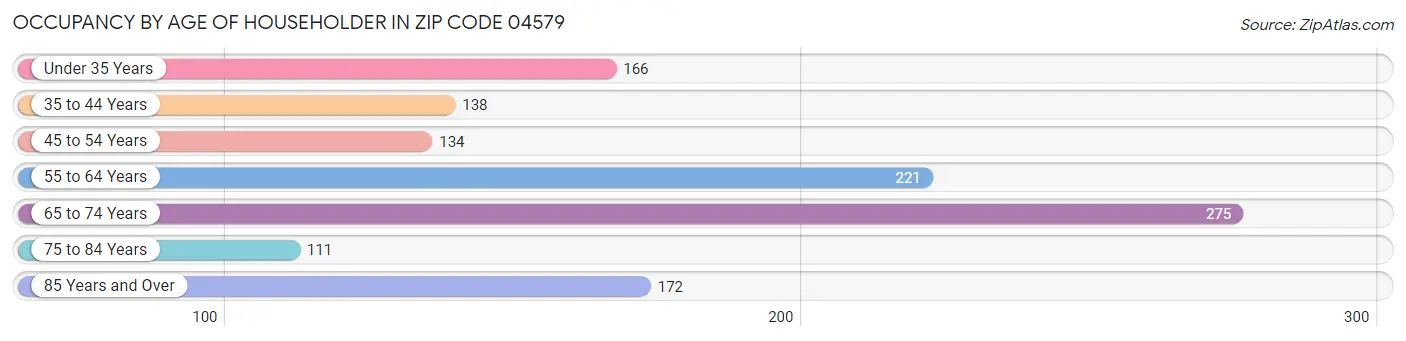 Occupancy by Age of Householder in Zip Code 04579