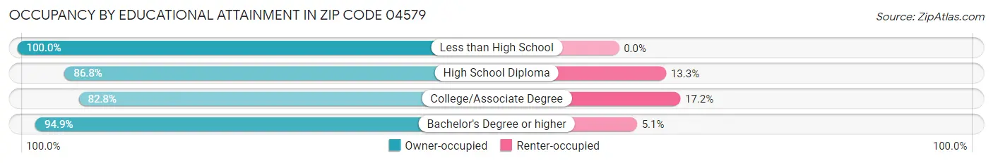 Occupancy by Educational Attainment in Zip Code 04579