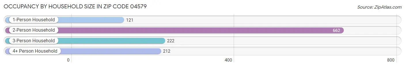 Occupancy by Household Size in Zip Code 04579