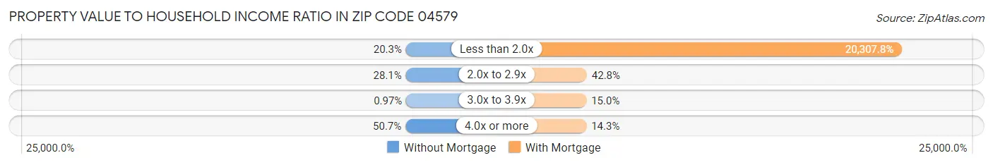 Property Value to Household Income Ratio in Zip Code 04579