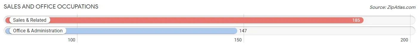 Sales and Office Occupations in Zip Code 04579